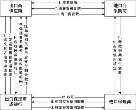 保付代理（Factoring） 原理、类型与实践应用